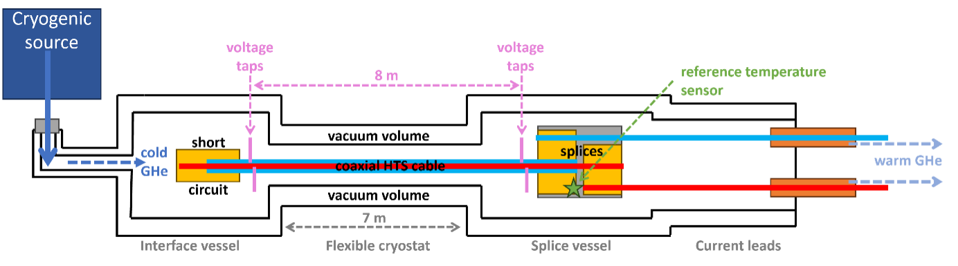 The SCALE demonstrator comprises a gaseous helium-based cryogenic source at 60K. In a future hydrogen plane, the cooling of the SC transmission line would be coupled with the cryogenic system needed to keep the hydrogen fuel liquid at 20K